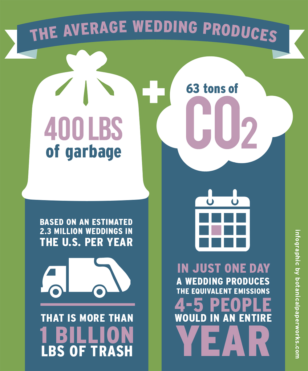 Wedding Waste Graphic